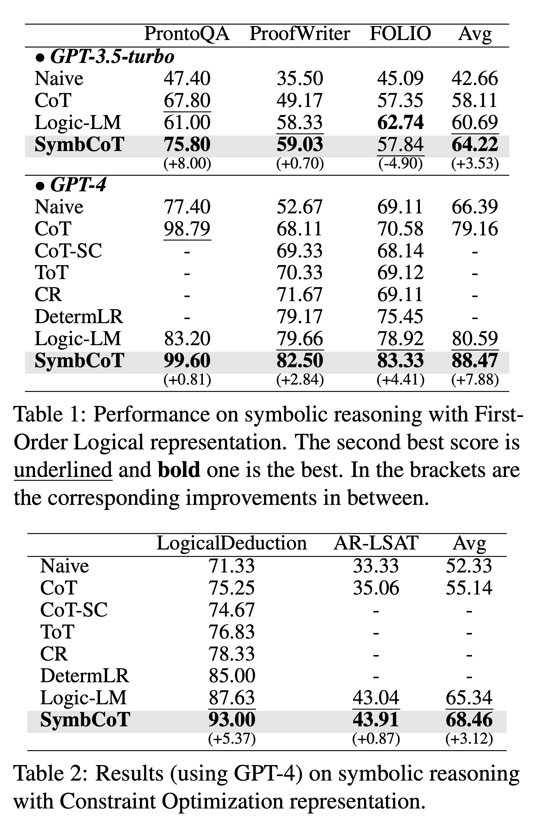 SymbCoT experiments / results placeholder